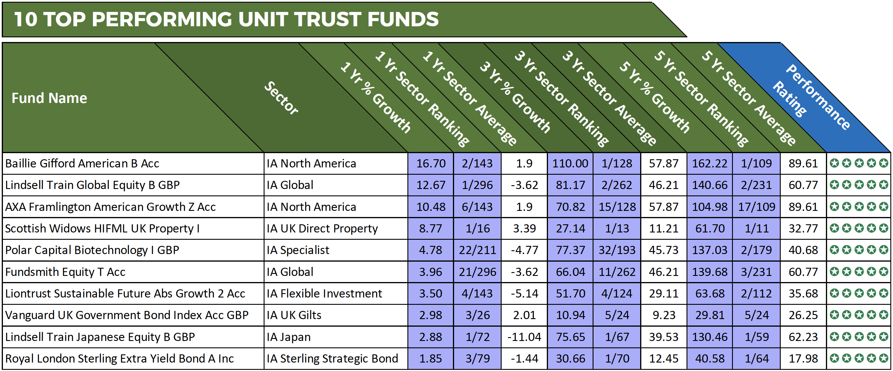 Best ISA Funds 2019